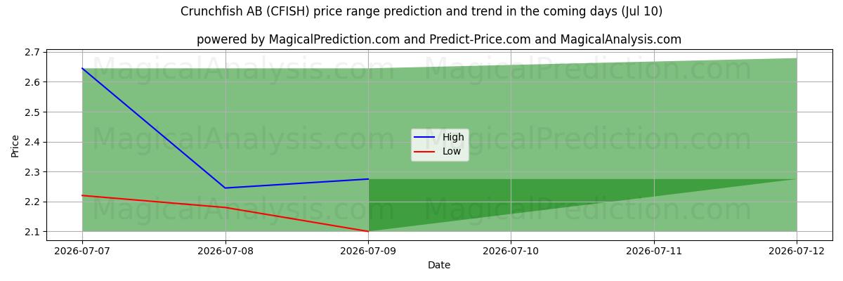 High and low price prediction by AI for Crunchfish AB (CFISH) (10 Jul)