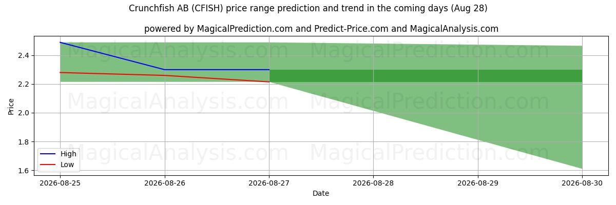 High and low price prediction by AI for Crunchfish AB (CFISH) (28 Aug)