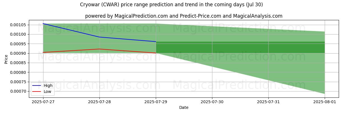 クライオウォー (CWAR)のAIによる価格の高低予測(30 Jul) High and low price prediction by AI for クライオウォー (CWAR) (30 Jul)