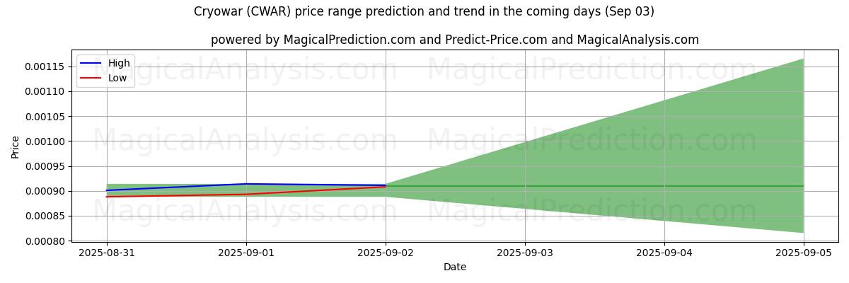 High and low price prediction by AI for クライオウォー (CWAR) (03 Sep)
