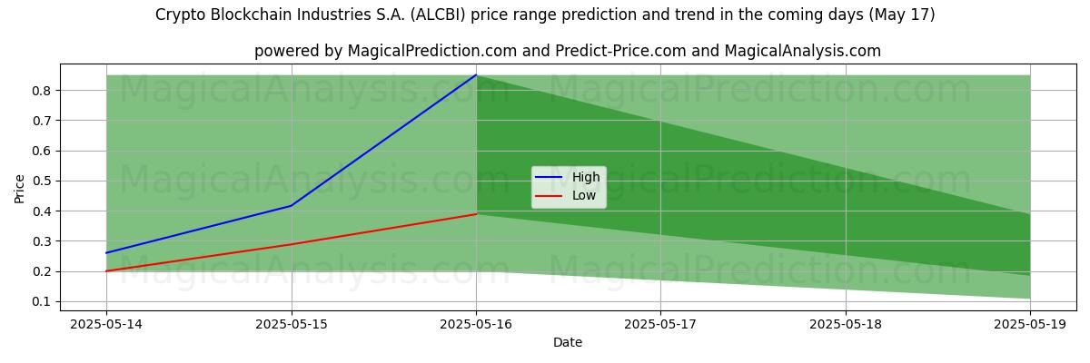 توقع السعر الأعلى والأدنى بواسطة الذكاء الاصطناعي لـ Crypto Blockchain Industries S.A. (ALCBI) (17 May) High and low price prediction by AI for Crypto Blockchain Industries S.A. (ALCBI) (17 May)