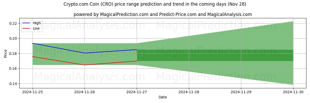 High and low price prediction by AI for Crypto.com Coin (CRO) (26 Nov)