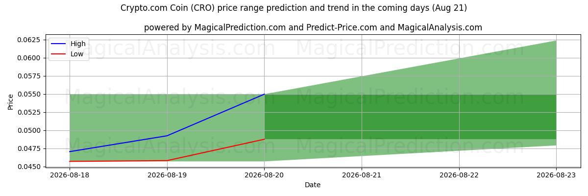 High and low price prediction by AI for Crypto.com 硬币 (CRO) (21 Aug)