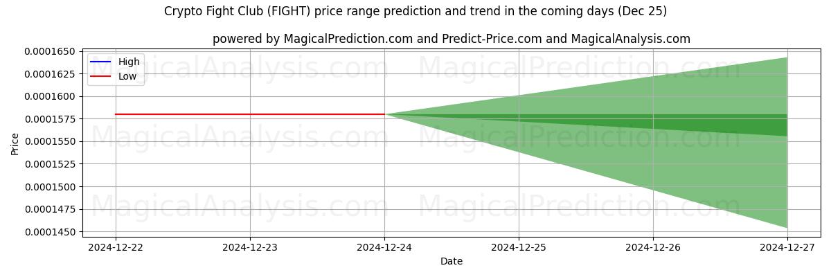 High and low price prediction by AI for 加密搏击俱乐部 (FIGHT) (25 Dec)