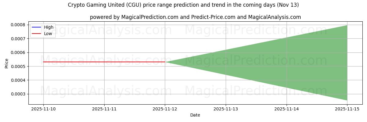 High and low price prediction by AI for Crypto Gaming United (CGU) (13 Nov)