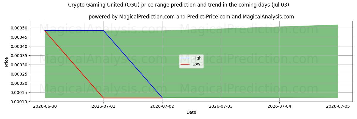 High and low price prediction by AI for 加密游戏联盟 (CGU) (03 Jul)