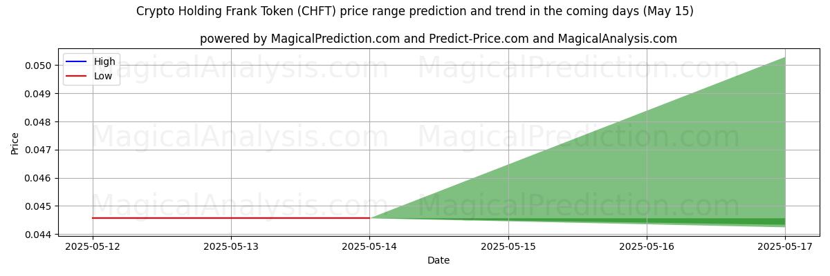 High and low price prediction by AI for Criptovaluta con token Frank (CHFT) (15 May)
