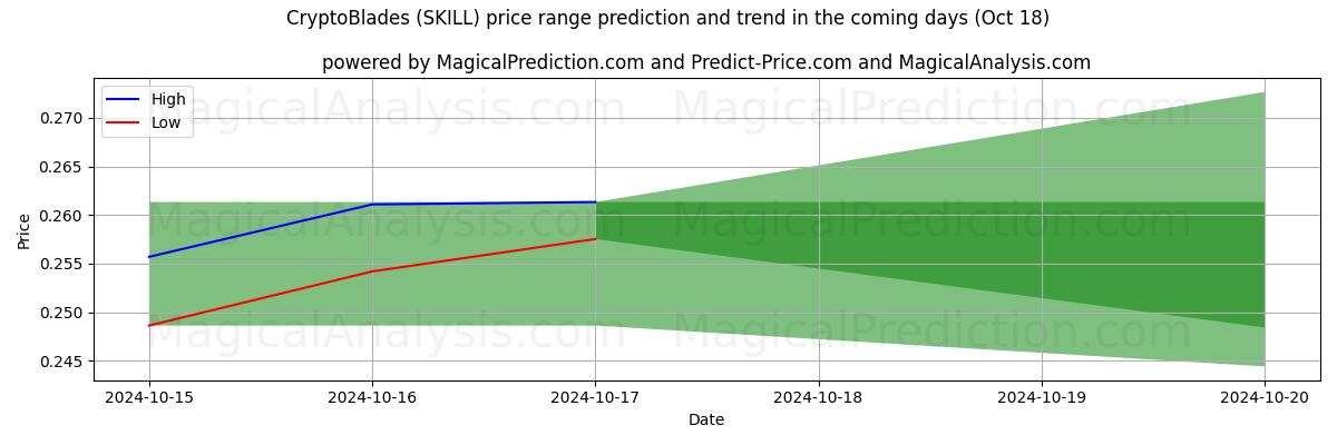 High and low price prediction by AI for क्रिप्टोब्लैड्स (SKILL) (18 Oct)