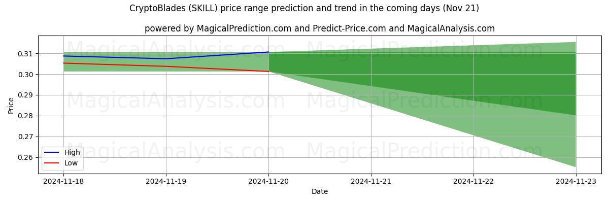 High and low price prediction by AI for CryptoBlades (SKILL) (21 Nov)