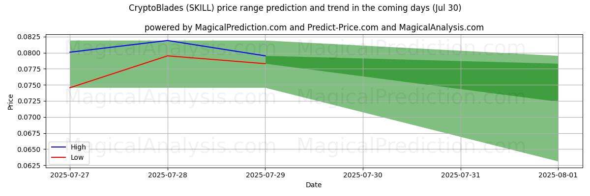 High and low price prediction by AI for CryptoBlades (SKILL) (30 Jul)