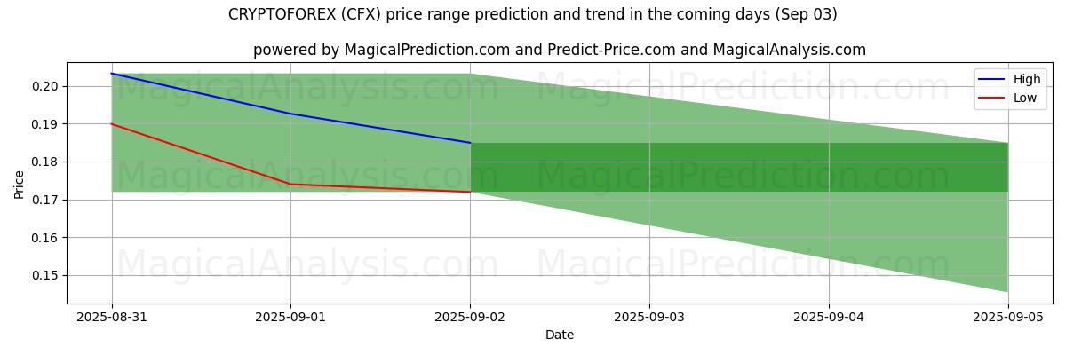 High and low price prediction by AI for CRYPTOFOREX (CFX) (03 Sep)