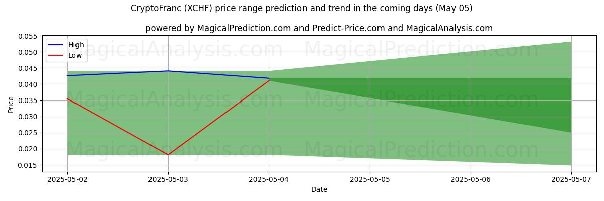 Previsão de Preço Alto e Baixo pela IA para CriptoFranc (XCHF) (05 May) High and low price prediction by AI for CriptoFranc (XCHF) (05 May)
