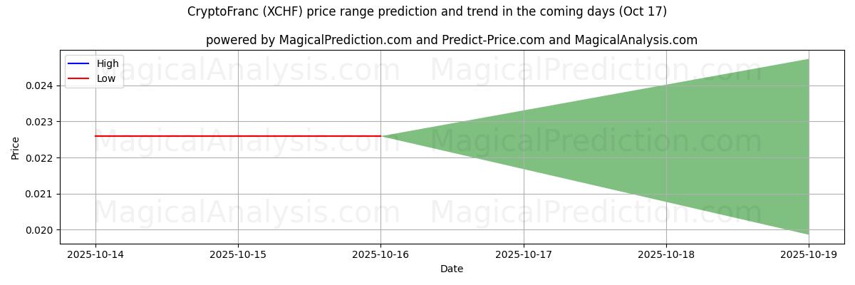 High and low price prediction by AI for 크립토프랑 (XCHF) (17 Oct)