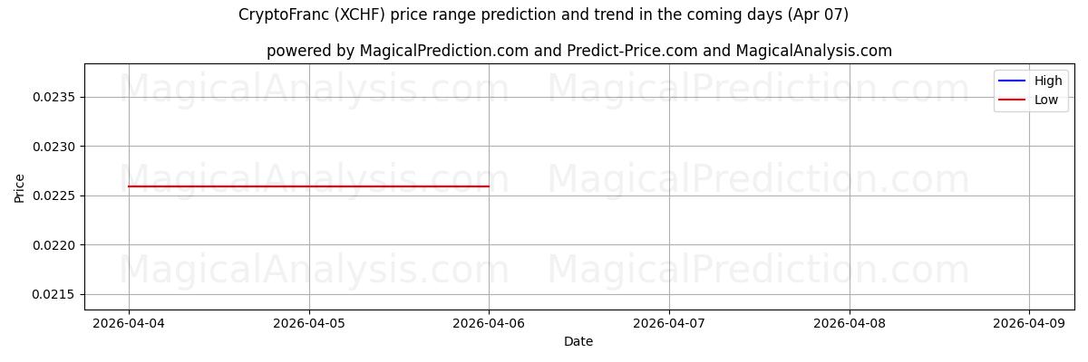 High and low price prediction by AI for 加密法郎 (XCHF) (07 Apr)