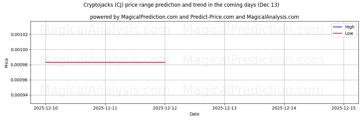 High and low price prediction by AI for Криптоджеки (CJ) (13 Dec)