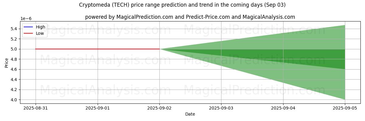 High and low price prediction by AI for Криптомеда (TECH) (03 Sep)