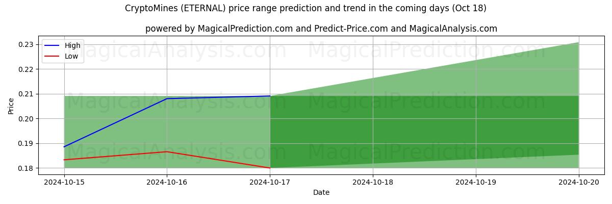 High and low price prediction by AI for CryptoMijnen (ETERNAL) (18 Oct)