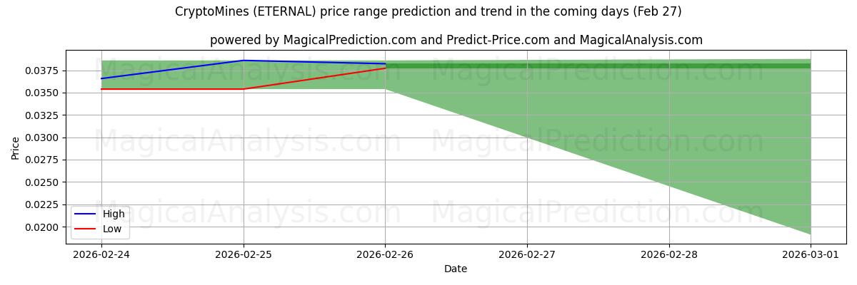 High and low price prediction by AI for CriptoMinas (ETERNAL) (27 Feb)