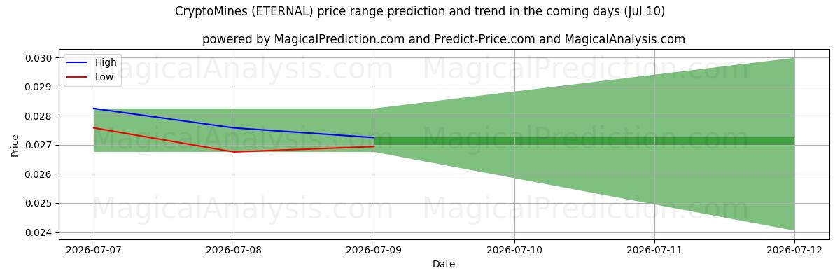 High and low price prediction by AI for Kryptominer (ETERNAL) (10 Jul)