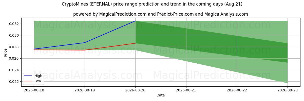 High and low price prediction by AI for CryptoMines (ETERNAL) (21 Aug)
