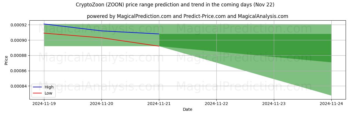 High and low price prediction by AI for CryptoZoon (ZOON) (22 Nov)