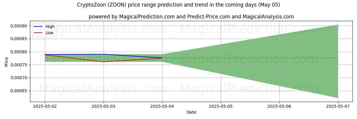High and low price prediction by AI for CryptoZoon (ZOON) (24 Mar)