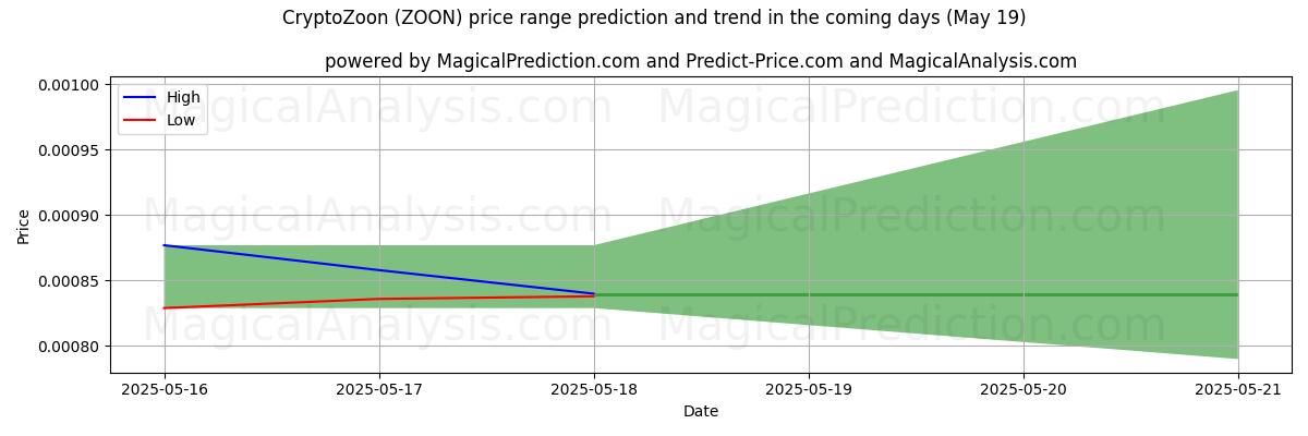 High and low price prediction by AI for CryptoZoon (ZOON) (14 May)