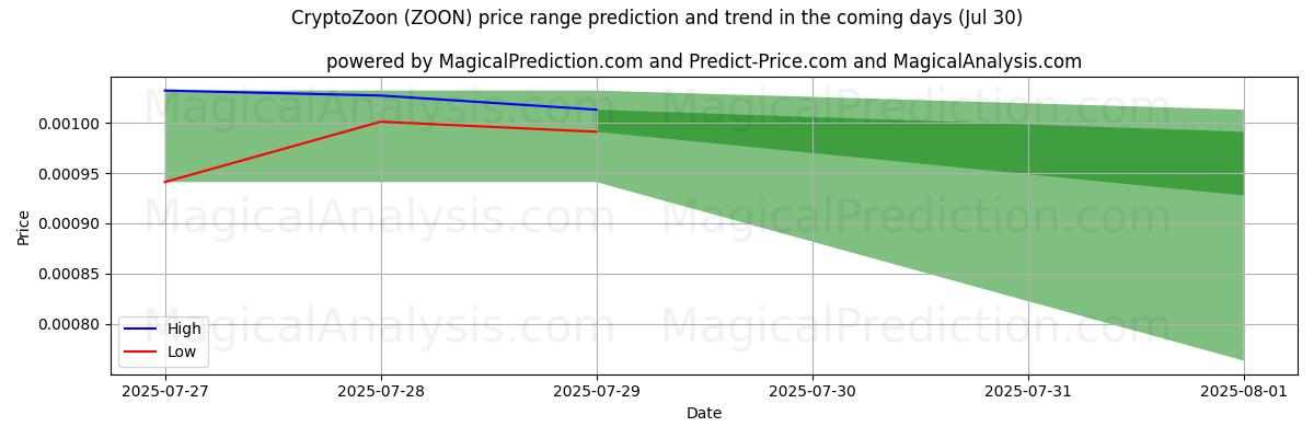 High and low price prediction by AI for CryptoZoon (ZOON) (30 Jul)