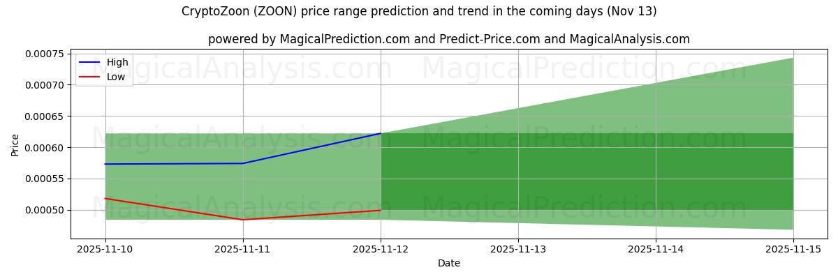 High and low price prediction by AI for CryptoZoon (ZOON) (13 Nov)