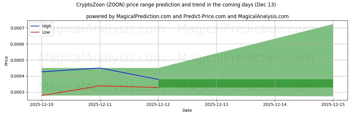High and low price prediction by AI for КриптоЗон (ZOON) (13 Dec)