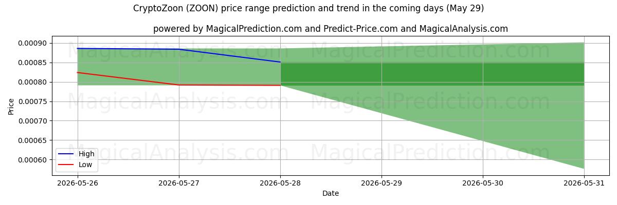 High and low price prediction by AI for CryptoZoon (ZOON) (29 May)
