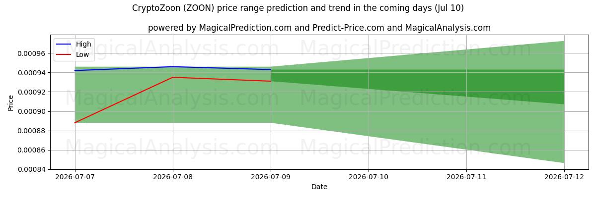 High and low price prediction by AI for CryptoZoon (ZOON) (10 Jul)