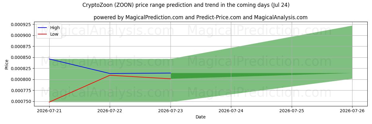 High and low price prediction by AI for CryptoZoon (ZOON) (24 Jul)
