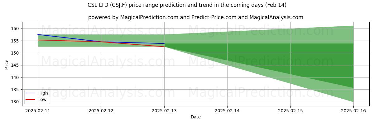 High and low price prediction by AI for CSL LTD (CSJ.F) (04 Feb)