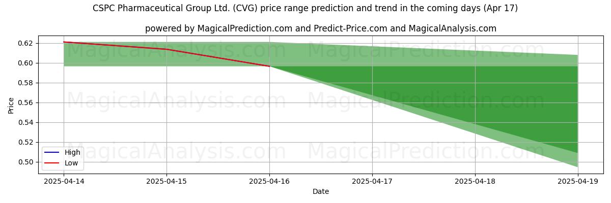 Pronóstico de precios altos y bajos por IA para CSPC Pharmaceutical Group Ltd. (CVG) (17 Apr) High and low price prediction by AI for CSPC Pharmaceutical Group Ltd. (CVG) (17 Apr)