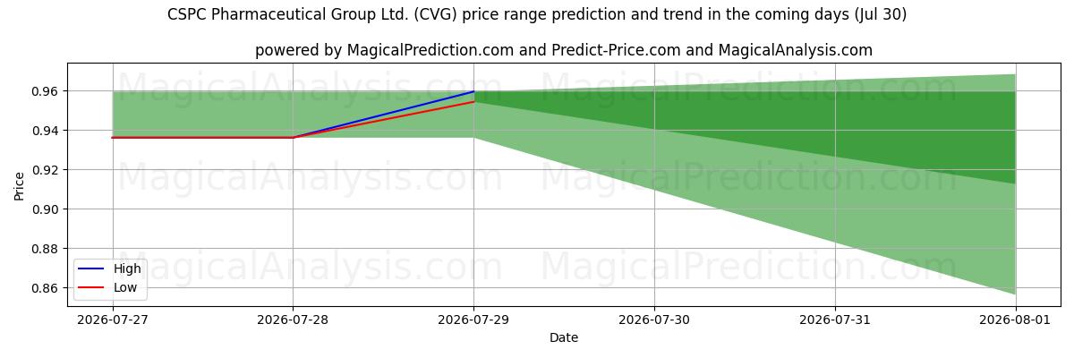 High and low price prediction by AI for CSPC Pharmaceutical Group Ltd. (CVG) (30 Jul)