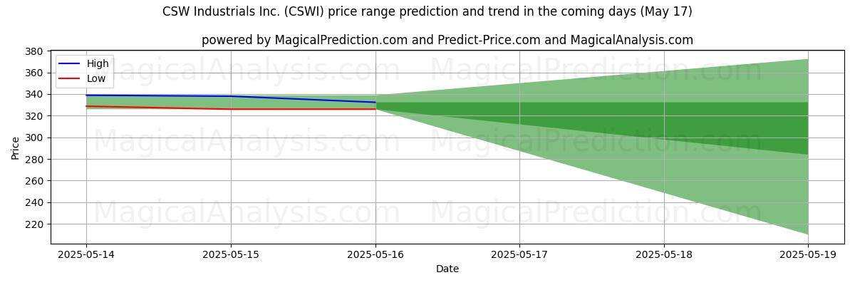 High and low price prediction by AI for CSW Industrials Inc. (CSWI) (17 May)