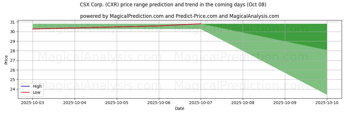 High and low price prediction by AI for CSX Corp. (CXR) (08 Oct)