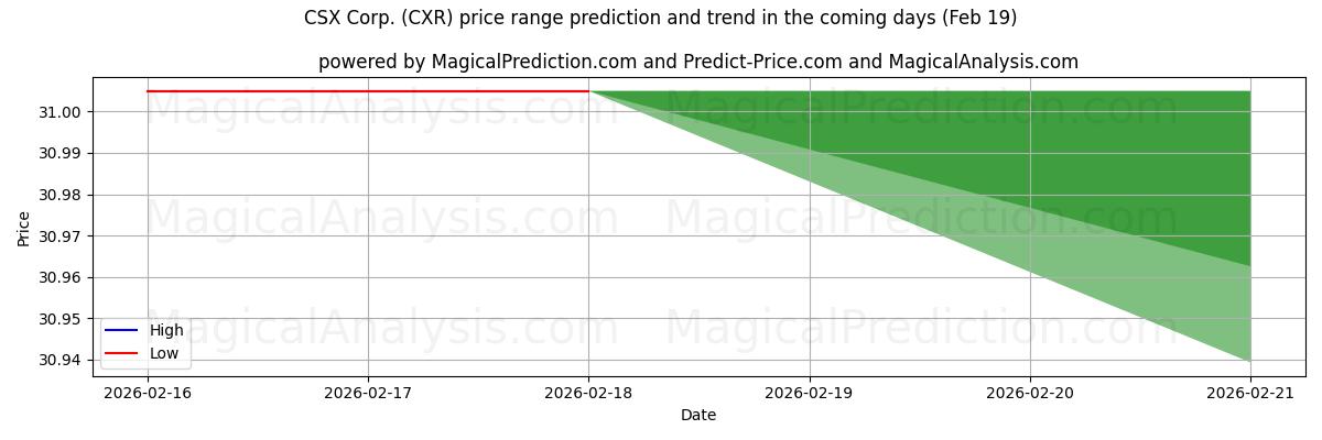 High and low price prediction by AI for CSX Corp. (CXR) (19 Feb)