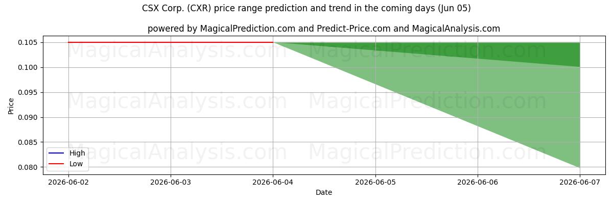 High and low price prediction by AI for CSX Corp. (CXR) (05 Jun)