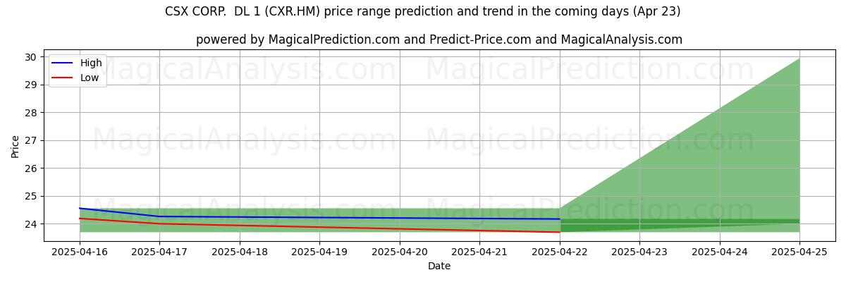 AI's høje og lave prisprognose for CSX CORP. DL 1 (CXR.HM) (23 Apr) High and low price prediction by AI for CSX CORP. DL 1 (CXR.HM) (23 Apr)