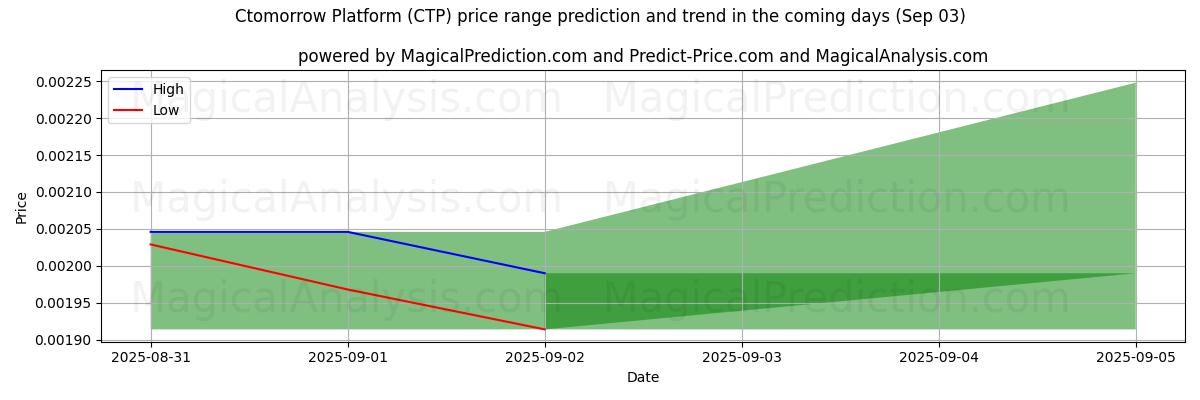 High and low price prediction by AI for Ctomorrow Platform (CTP) (03 Sep)