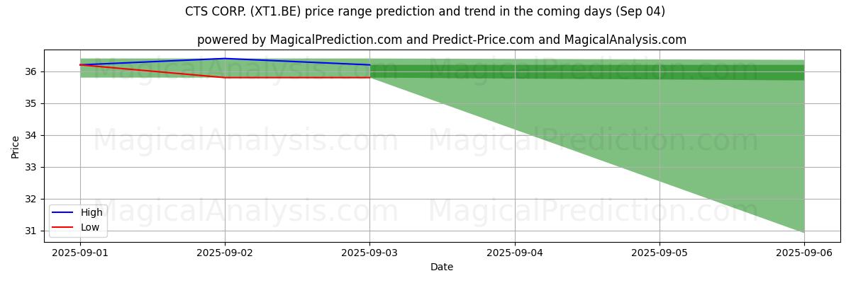 High and low price prediction by AI for CTS CORP. (XT1.BE) (04 Sep)