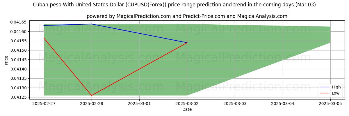 High and low price prediction by AI for 미국 달러와 쿠바 페소 (CUPUSD(Forex)) (03 Mar)