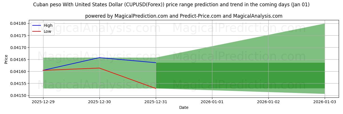 High and low price prediction by AI for Kubansk peso med amerikansk dollar (CUPUSD(Forex)) (01 Jan)