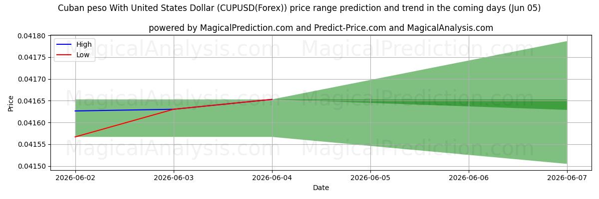 High and low price prediction by AI for Peso cubano con il dollaro degli Stati Uniti (CUPUSD(Forex)) (05 Jun)
