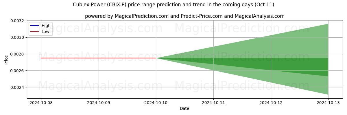 High and low price prediction by AI for Cubiex Power (CBIX-P) (11 Oct)