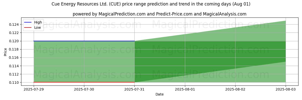 High and low price prediction by AI for Cue Energy Resources Ltd. (CUE) (01 Aug)