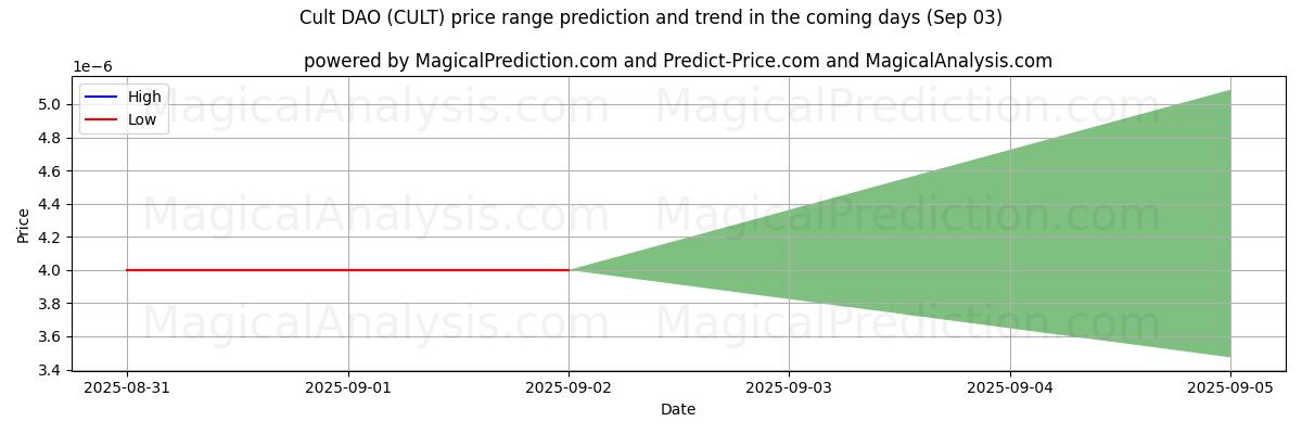Hohe und niedrige Preisprognose durch KI für Kult-DAO (CULT) (03 Sep) High and low price prediction by AI for Kult-DAO (CULT) (03 Sep)