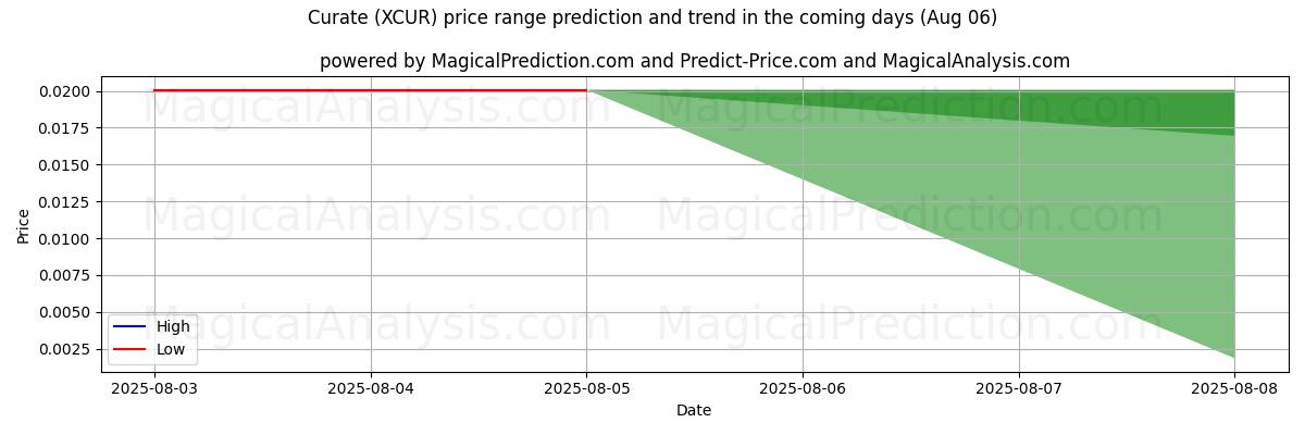 High and low price prediction by AI for Kurater (XCUR) (06 Aug)